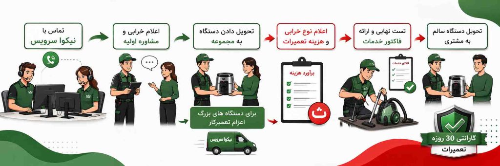 مراحل تعمیر لوازم خانگی نیکوا